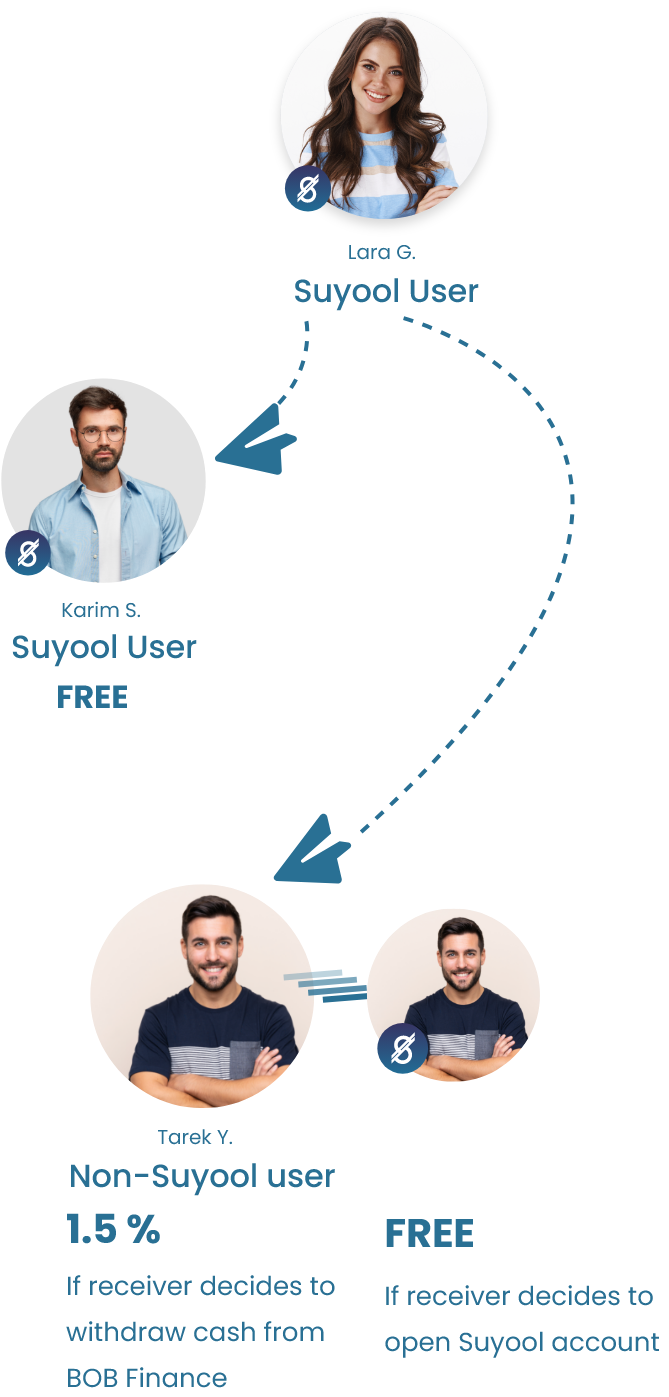 Suyool digital wallet