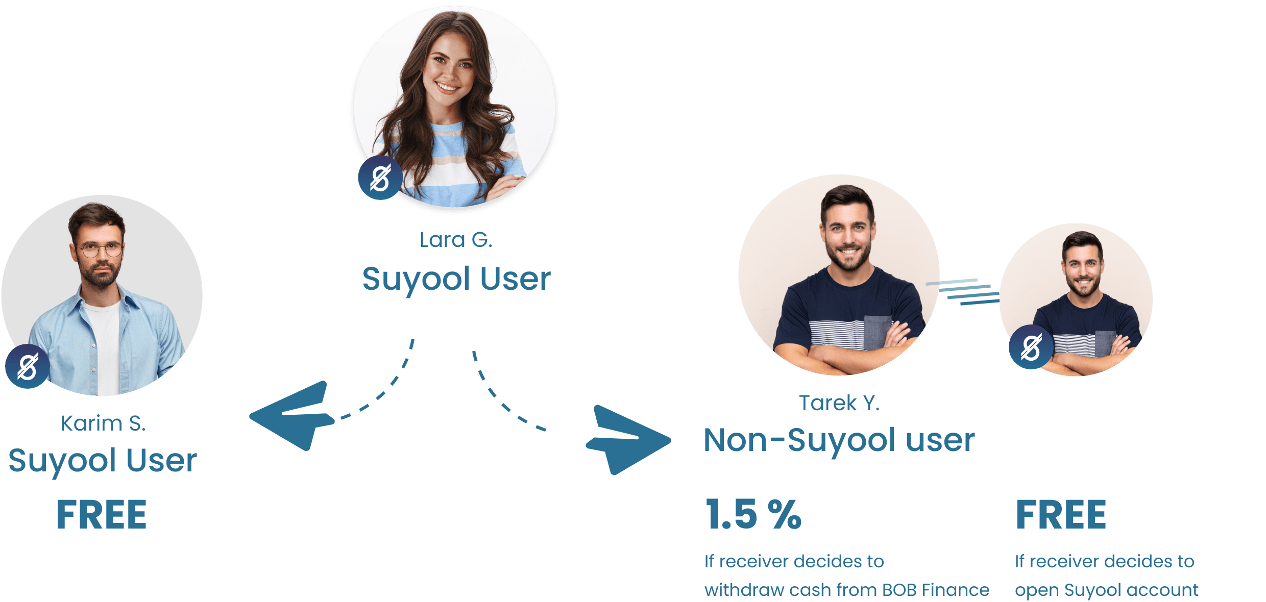 Suyool digital wallet